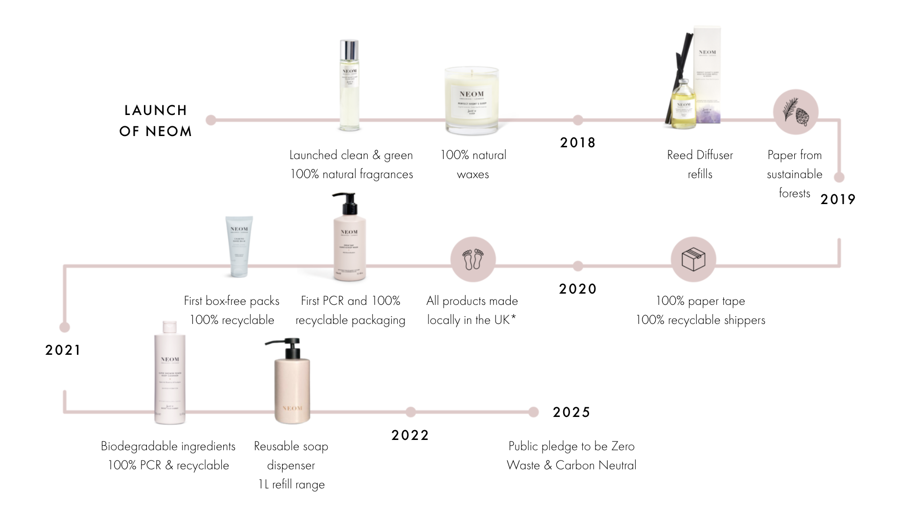 neom fragrances