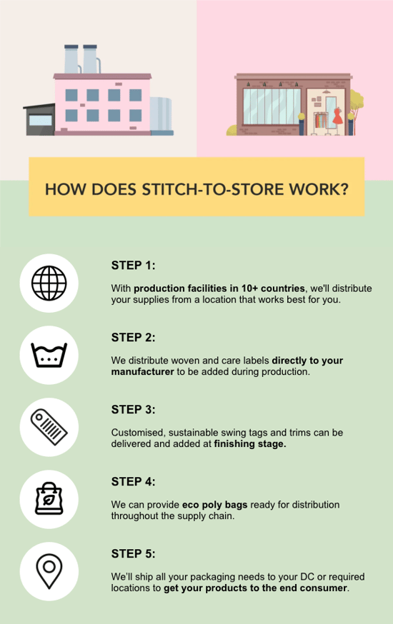 Stitch-to-store
