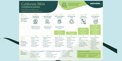 SB54 Timeline